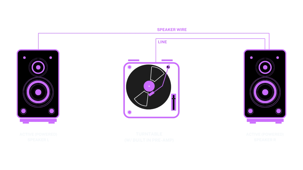 Mid-Fi build diagram with a turntable including a built-in preamp connected directly to active powered speakers.