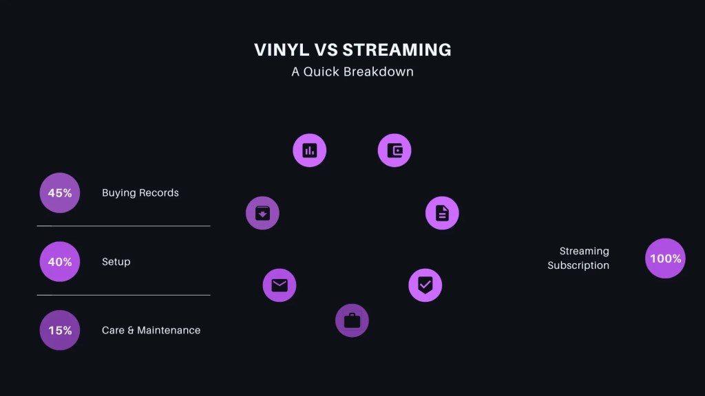 A digital infographic titled ‘Vinyl vs Streaming: A Quick Breakdown.’ On the left, three cost factors for vinyl are represented with purple circles: ‘Buying Records’ at 45%, ‘Setup’ at 40%, and ‘Care & Maintenance’ at 15%. In the center, six floating purple icons represent different aspects of the comparison. On the right, a single purple circle labeled ‘100%’ represents the cost of a ‘Streaming Subscription.’ The background is dark, and the text is in white for contrast.