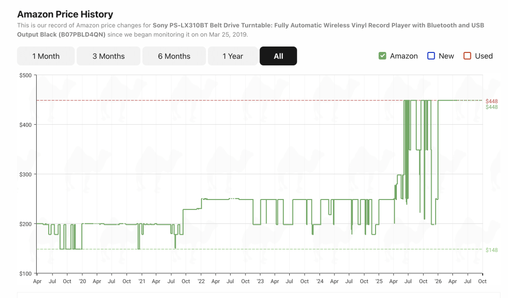 Line chart of Amazon's price history for the Sony PS-LX310BT turntable from 2019 to October 2026, showing prices around $200 until 2021, about $248 through 2024, then volatile swings and a flat $448 since early 2026.