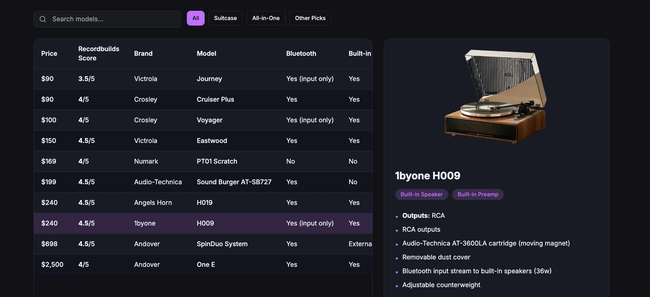 Recordbuilds comparison table highlighting the 1byone H009 all-in-one record player with built-in speakers, Bluetooth input, and Audio-Technica cartridge.